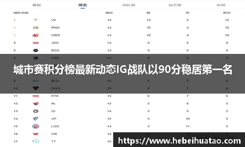 城市赛积分榜最新动态IG战队以90分稳居第一名